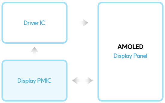 Driver IC > AMOLED Display Panel <-> Display PMIC > Driver IC(ȯ)